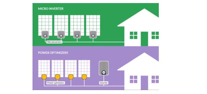 Microinversor solar: sus ventajas y desventajas - Energy DC/AC