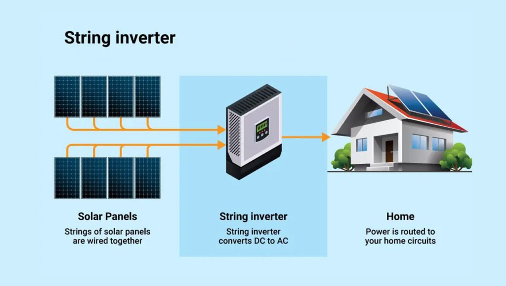 String-Inverters