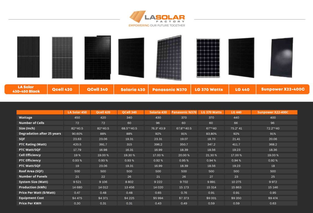 Chart comparing LA Solar's most popular solar panels